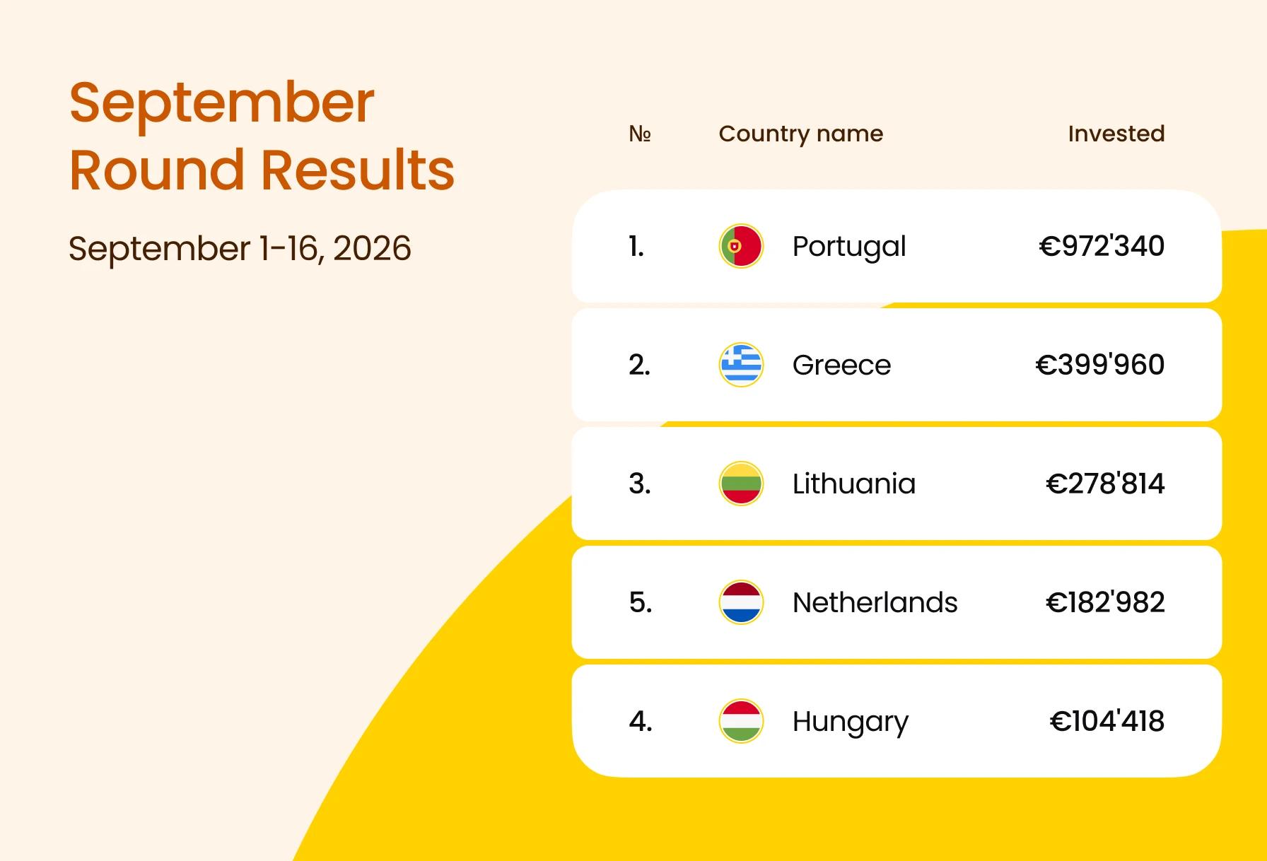 September Round Results: €2.33M Raised for 29 Brands