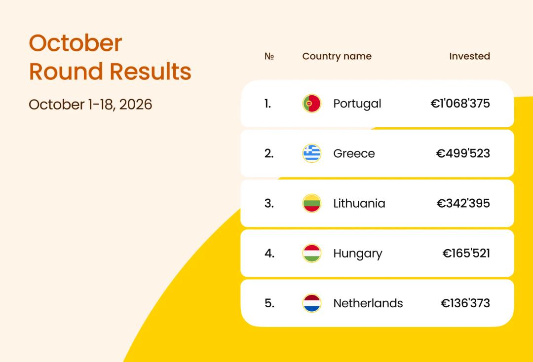October Round Results: €2.71M Raised for 32 Brands